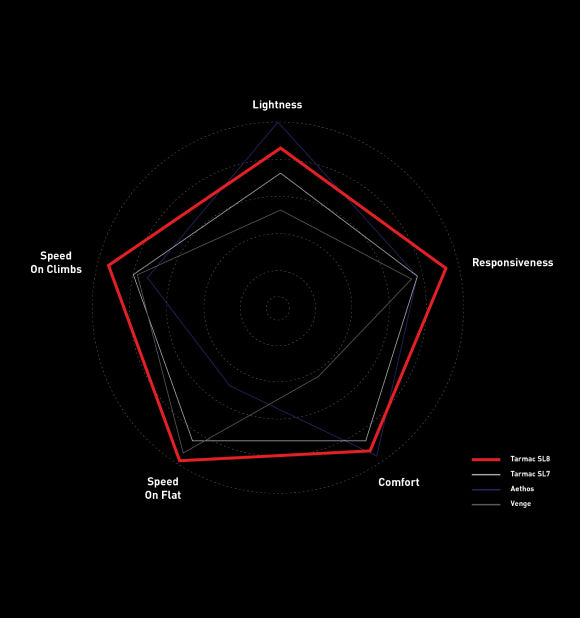 Ride attributes comparison graph for Tarmac SL8, Tarmac SL7, Aethos, Venge